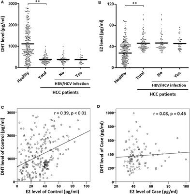 The Loss of Masculine With Declined Serum DHT Is Associated With High Risk of Hepatocellular Carcinoma in Chinese Men